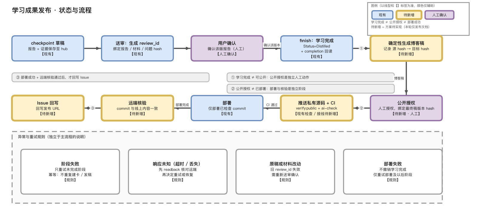 从学习完成到公开部署的发布流程