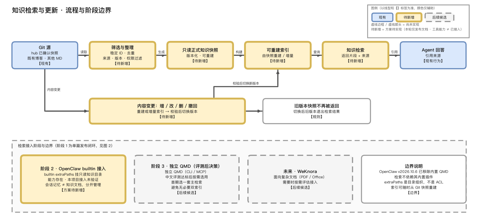 手机端问题分流:实时进度走 CLI,历史知识走检索